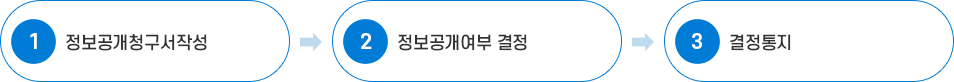 정보공개의 처리절차 : 정보공개청구서 작성 → 정보공개여부 결정 → 결정통지